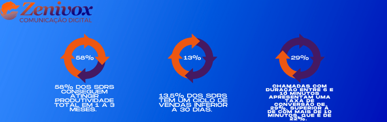 Infográfico da Zenivox Comunicação Digital revelando estatísticas sobre o desempenho de SDRs:58% alcançam produtividade total em 1 a 3 meses; 13,5% têm ciclo de vendas inferior a 30 dias; chamadas de 6 a 10 minutos convertem 29%, comparado a 22% em chamadas acima de 10 minutos.