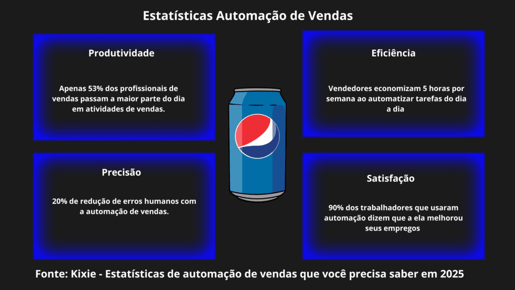 Gráfico informativo sobre estatísticas de automação de vendas, dividido em quatro quadrantes: produtividade, eficiência, precisão e satisfação. No centro, uma lata com o logotipo da Pepsi conecta os dados ao conceito visual.