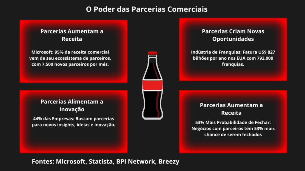 Infográfico destacando o poder das parcerias comerciais no empreendedorismo. A imagem contém quatro comentários com bordas financeiras desgastadas, cada uma apresentando dados sobre como as parcerias impulsionaram a receita, criaram oportunidades, alimentaram a inovação e aumentaram as chances de fechamento de negócios. No centro, uma garrafa estilizada de Coca-Cola simboliza a importância das parcerias no crescimento sustentável, utilizando a marca como referência de sucesso colaborativo.