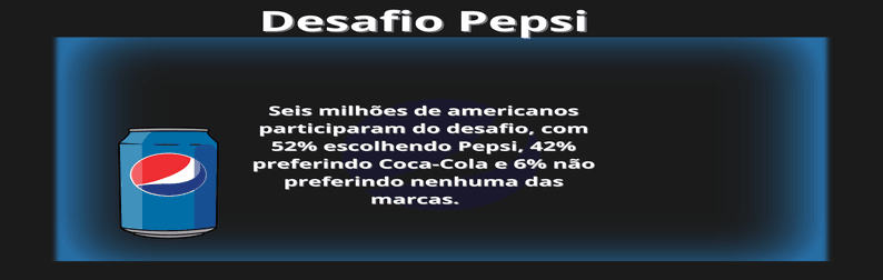 Um design gráfico destacando o "Desafio Pepsi", com uma lata de Pepsi ilustrada ao lado do texto que apresenta dados sobre a histórica campanha de marketing de 1975. A peça ressalta como 52% dos consumidores preferiram Pepsi em um teste às cegas, desafiando a liderança da Coca-Cola no mercado de refrigerantes e mostrando como lidar com a concorrência no empreendedorismo