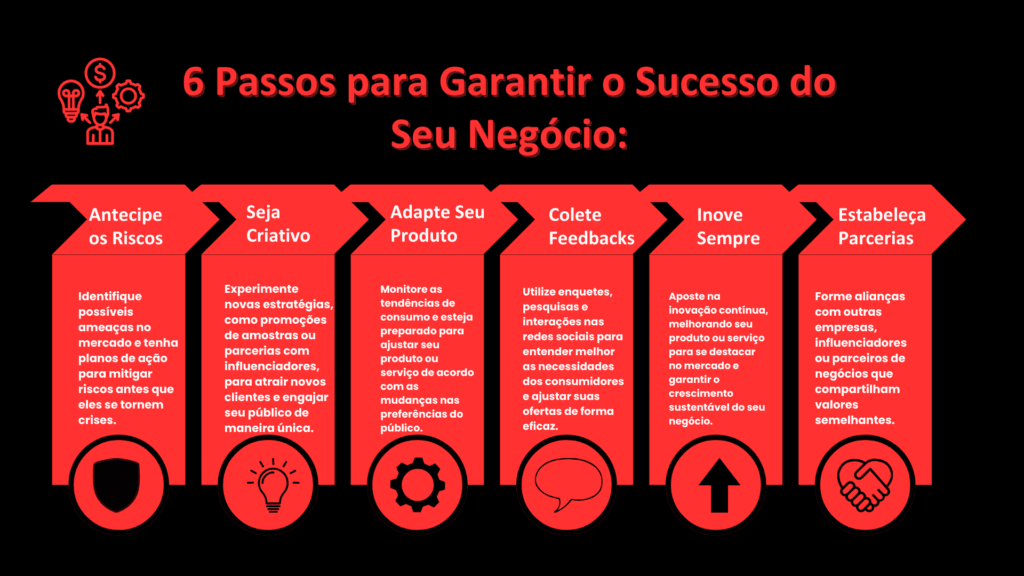 Infográfico destacando "6 Passos para Garantir o Sucesso do Seu Negócio" com ícones ilustrativos e texto em vermelho sobre um fundo preto. Os passos incluem: “Antecipe os Riscos”, “Seja Criativo”, “Adapte Seu Produto”, “Colete Feedbacks”, “Inove Sempre” e “Estabeleça Parcerias”. Cada passo é representado por uma seta vermelha e um ícone correspondente, promovendo dicas práticas para empreendedores alcançarem sucesso. Simbolizando o que é ser um Empreendedor.