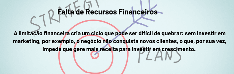 Imagem com o título "Falta de Recursos Financeiros", destacando o impacto das limitações financeiras no crescimento dos negócios. Ao fundo, há uma ilustração de um alvo com uma flecha e palavras relacionadas ao planejamento estratégico, como "Estratégia" e "Planos". O texto explica como a falta de investimento em áreas como marketing pode criar um ciclo que impede o crescimento.