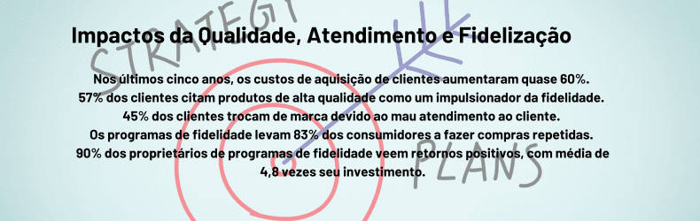 Imagem com o título "Impactos da Qualidade, Atendimento e Fidelização", destacando estatísticas sobre a importância da qualidade de produtos, bom atendimento e programas de fidelidade no aumento da retenção de clientes. O fundo apresenta um alvo e palavras relacionadas ao planejamento estratégico, como "Estratégia" e "Planos".
