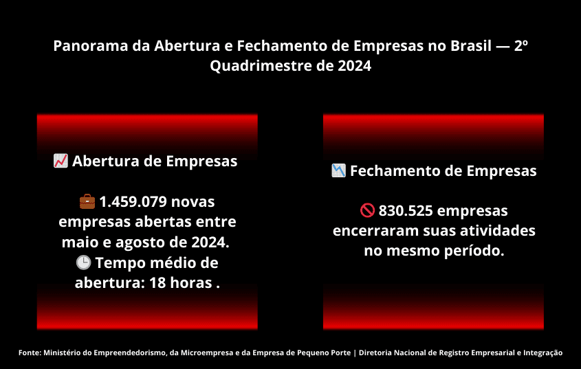 Um infográfico que apresenta o panorama da abertura e fechamento de empresas no Brasil no 2º quadrimestre de 2024. Do lado esquerdo, dados sobre a abertura de empresas indicam que 1.459.079 novas empresas foram criadas no período, com tempo médio de abertura das 18 horas. Do lado direito, estatísticas mostram que 830.525 empresas encerraram suas atividades no mesmo período. O fundo preto com destaques em vermelho e ícones ilustrativos reforçam a importância do empreendedorismo no cenário nacional.