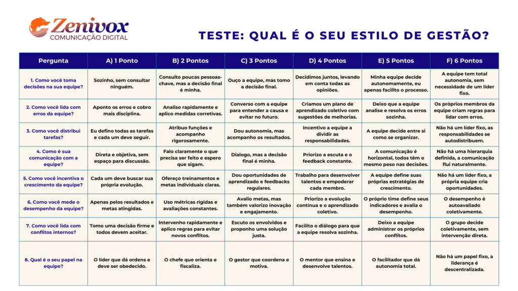 Tabela interativa de teste para identificar o estilo de gestão. Contém perguntas sobre comportamento gerencial, com diferentes alternativas pontuadas de 1 a 6 pontos. O participante deve somar os pontos para descobrir seu perfil de liderança.