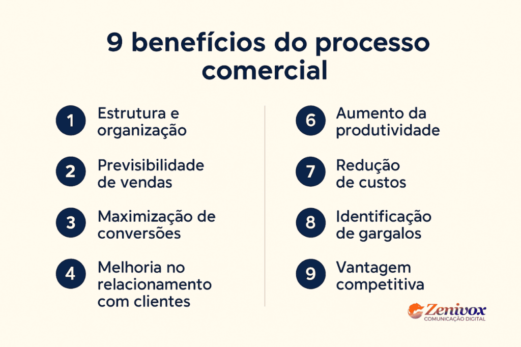 Infográfico em português apresentando 9 benefícios do processo comercial: padronização, previsibilidade, escalabilidade, foco em dados, eficiência, redução de erros, integração entre áreas, treinamento facilitado e melhoria contínua
