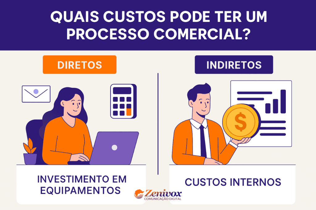 Infográfico ilustrando o passo a passo para montar um processo comercial: jornada do cliente, funil de vendas, documentação, ferramentas, metas, treinamento e melhoria contínua