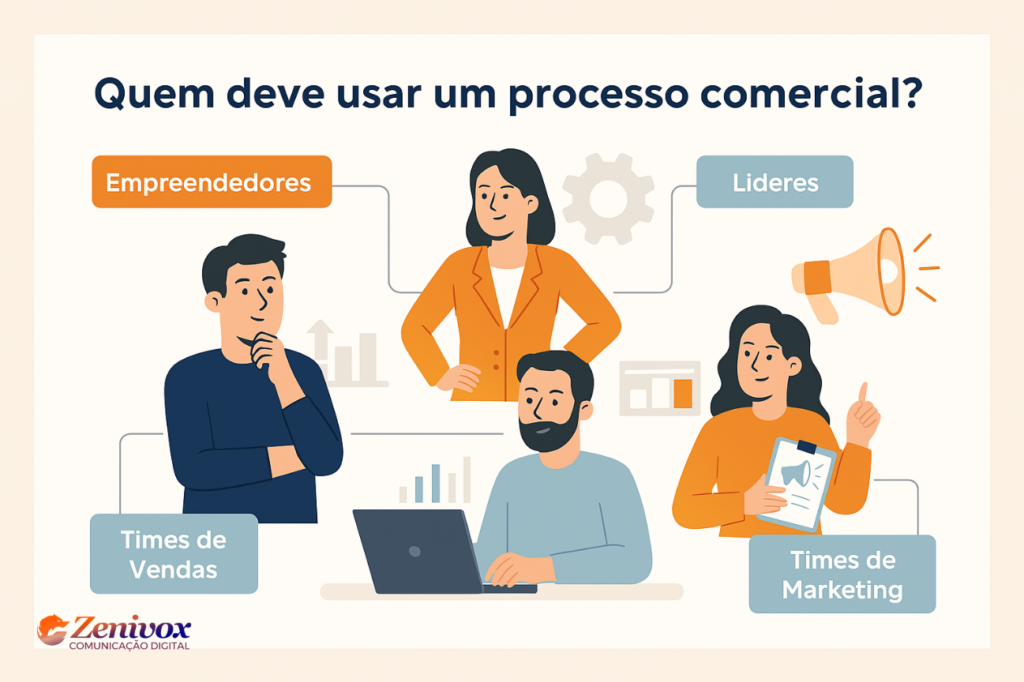 Infográfico ilustrando os principais perfis que devem utilizar um processo comercial: empreendedores, líderes, equipes de vendas e times de marketing