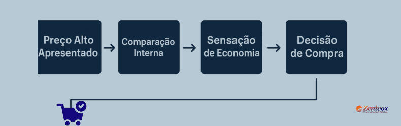 Fluxograma ilustrando as etapas do processo de ancoragem de preço: preço alto apresentado, comparação interna, sensação de economia e decisão de compra.