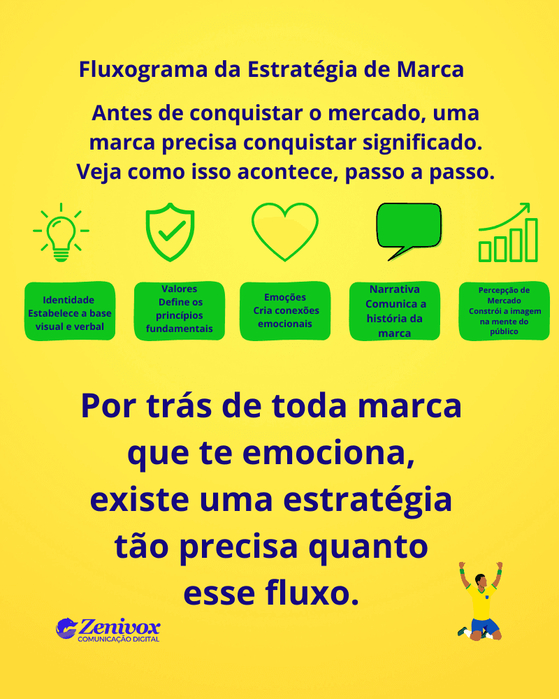 Infográfico em fundo amarelo mostrando o fluxo da construção de uma estratégia de marca em cinco etapas: Identidade, Valores, Emoções, Narrativa e Percepção de Mercado. Cada etapa é representada por um ícone (lâmpada, escudo, coração, balão de fala e gráfico). O texto enfatiza que, antes de conquistar o mercado, uma marca precisa conquistar significado. No canto inferior esquerdo está a logomarca da Zenivox Comunicação Digital.