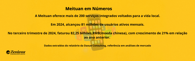 Infográfico com fundo amarelo, exibindo o título “Meituan em Números” no topo. O conteúdo apresenta três principais dados sobre a empresa Meituan: (1) a oferta de mais de 200 serviços integrados; (2) 81 milhões de usuários ativos mensais em 2024; e (3) receita de 82,25 bilhões de RMB no terceiro trimestre de 2024, com crescimento de 21% em relação ao ano anterior. No rodapé, o logo da Zenivox aparece no canto esquerdo e uma nota cita a fonte dos dados como sendo da Daxue Consulting. Ao fundo, levemente em transparência, ícones de apps representam os diversos serviços oferecidos pela Meituan.