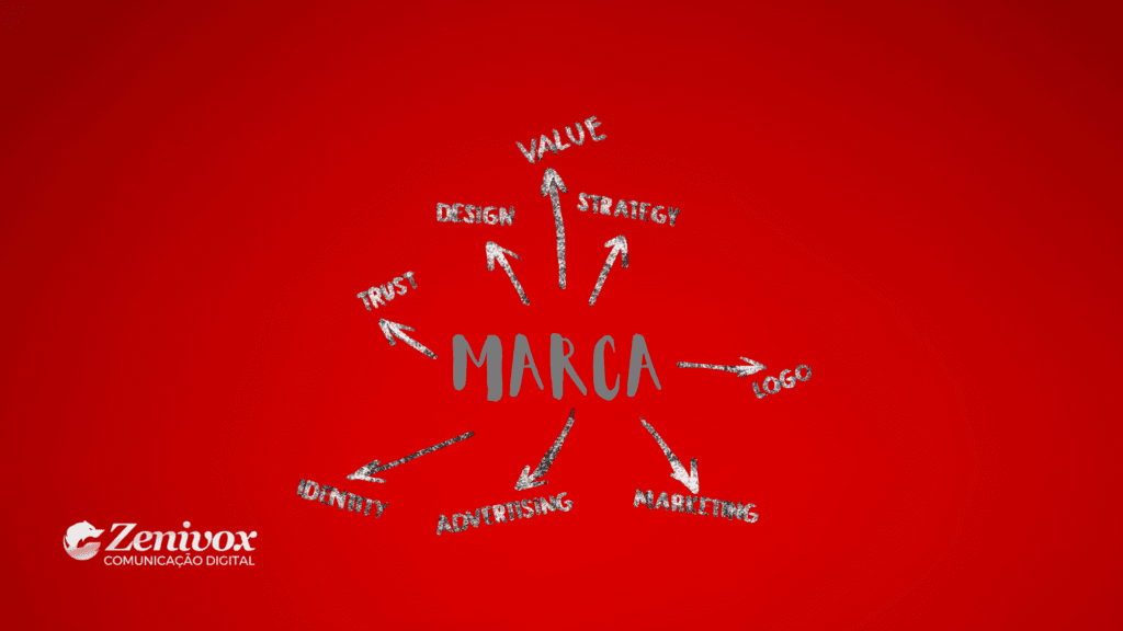 Imagem em fundo vermelho com a palavra "MARCA" centralizada em cinza, rodeada por setas apontando para palavras-chave que compõem a construção de uma estratégia demarca: Trust (confiança), Identity (identidade), Advertising (publicidade), Marketing, Logo, Strategy (estratégia), Value (valor) e Design. No canto inferior esquerdo, aparece a logomarca da Zenivox Comunicação Digital.