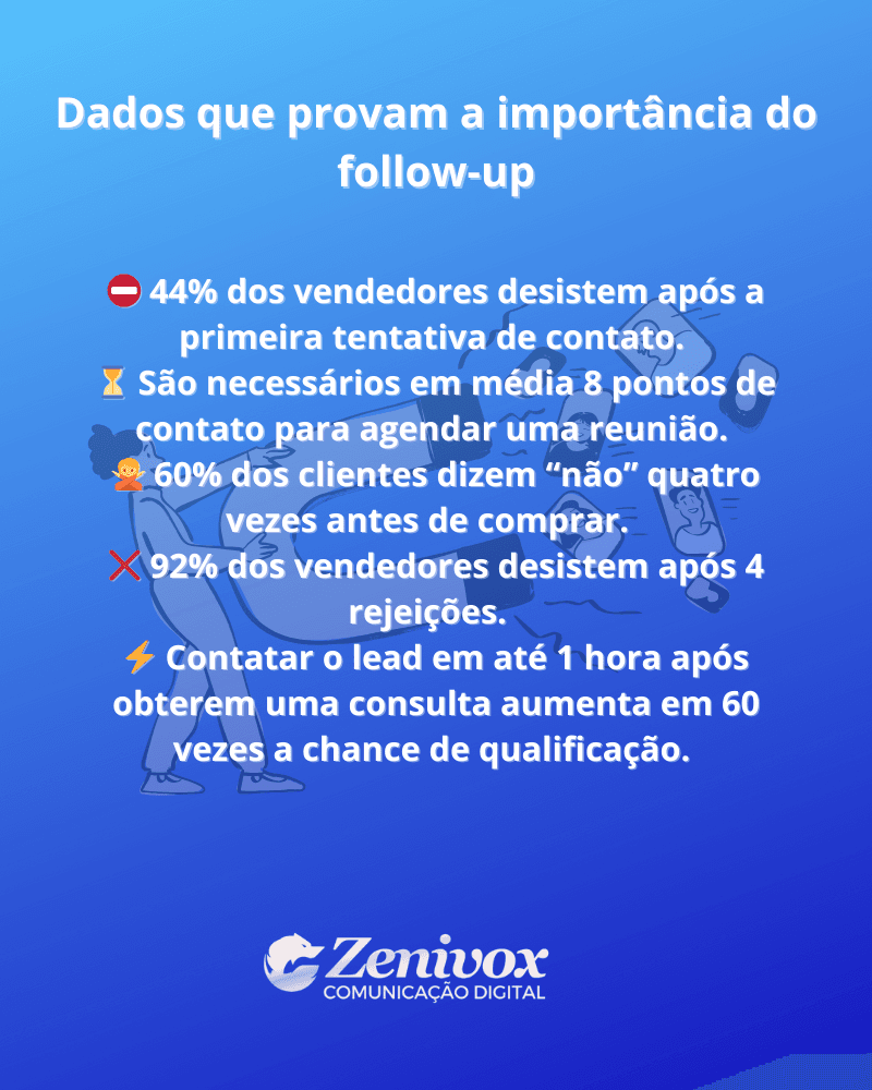 Card informativo com fundo azul e o título “Dados que provam a importância do follow-up”. A imagem exibe cinco estatísticas sobre o comportamento dos vendedores e a importância da persistência no contato com leads. Cada dado é acompanhado de um emoji representativo e a marca Zenivox Comunicação Digital aparece no rodapé.