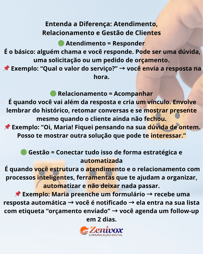 Gráfico explicativo com três níveis: Atendimento, Relacionamento e Gestão de Clientes, destacando as diferenças entre responder, acompanhar e automatizar processos com exemplos práticos.