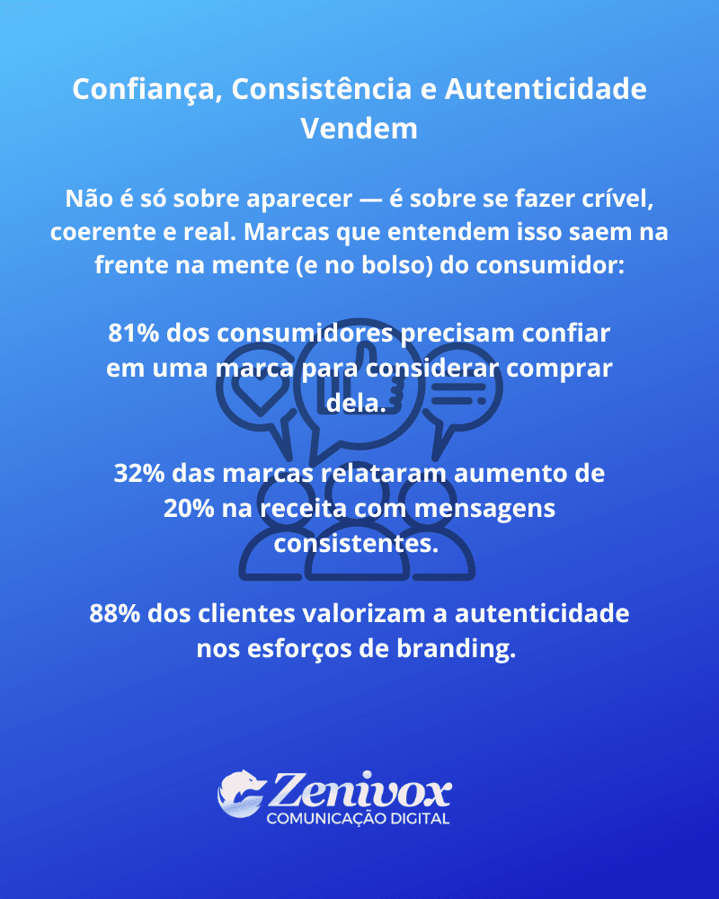 Arte em fundo azul com título "Confiança, Consistência e Autenticidade Vendem". A imagem apresenta estatísticas de marketing sobre como a confiança e autenticidade influenciam o comportamento do consumidor. No centro, ícones de balão de fala e símbolos de check e polegar representam comunicação e aprovação. Ao final, há o logo da Zenivox Comunicação Digital.