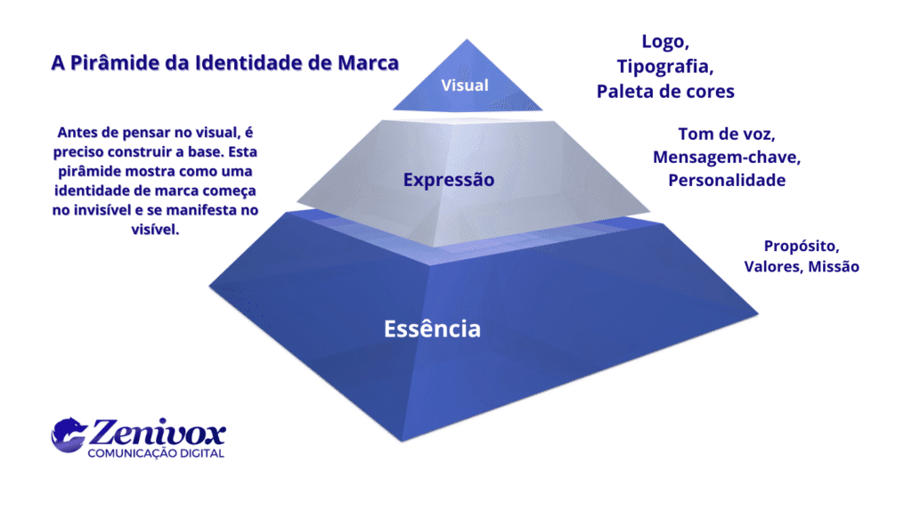 Pirâmide da identidade de marca dividida em três níveis: Essência (base), Expressão (meio) e Visual (topo), com exemplos de elementos em cada etapa.