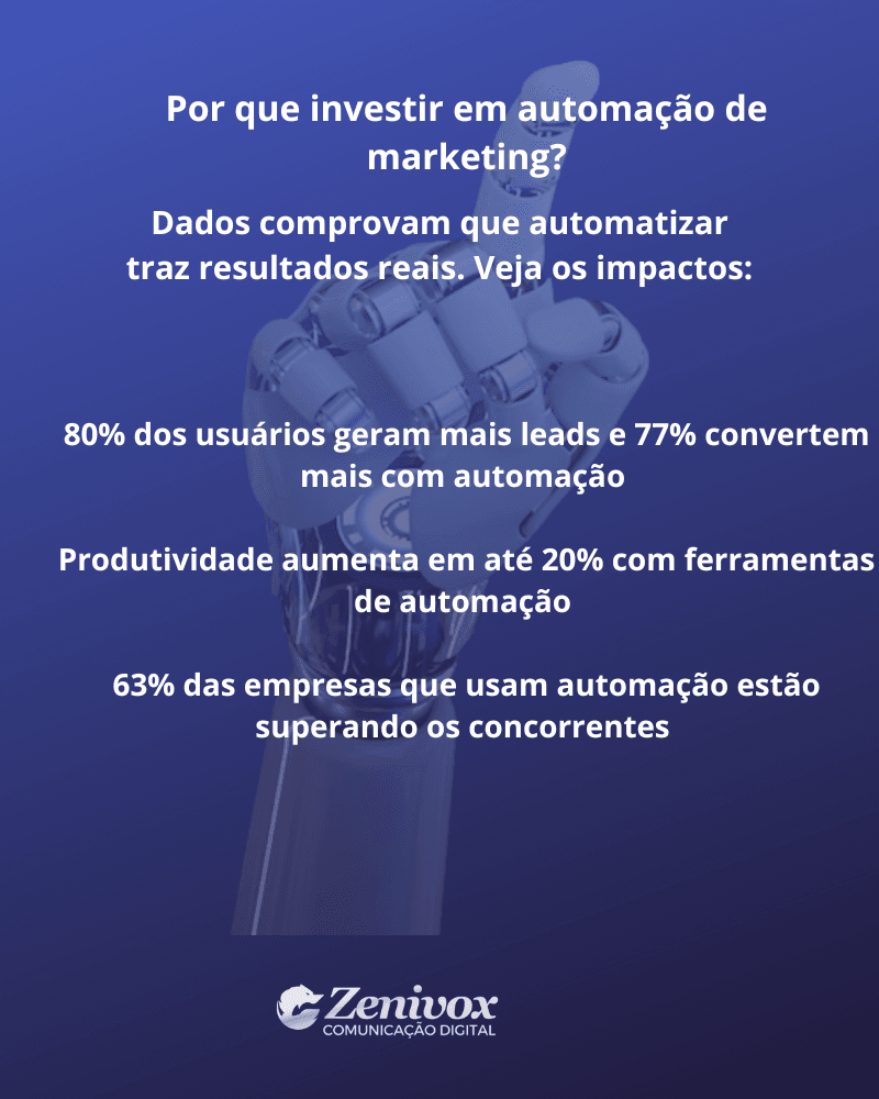 Arte visual com fundo azul e um braço robótico apontando para cima, acompanhada de dados estatísticos sobre os benefícios da automação de marketing, com o logo da Zenivox na parte inferior.