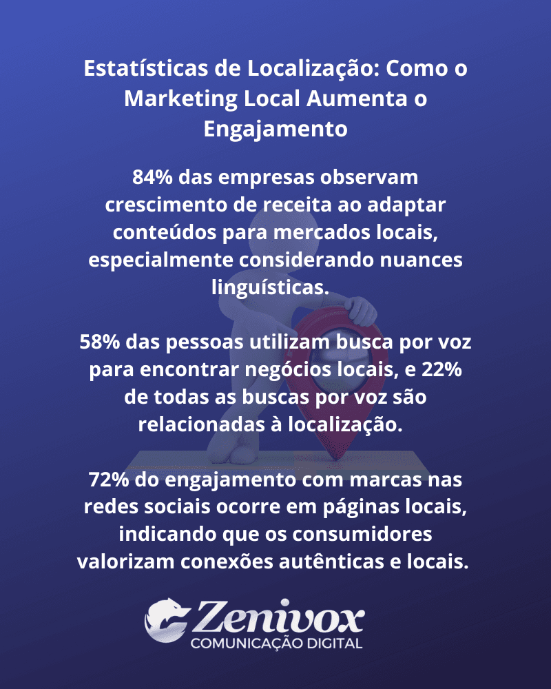 Card informativo com fundo azul e texto branco apresentando estatísticas sobre como o marketing local aumenta o engajamento. O conteúdo destaca dados sobre adaptação linguística, buscas por voz e interações com páginas locais nas redes sociais. A imagem tem o logotipo da Zenivox Comunicação Digital na parte inferior.