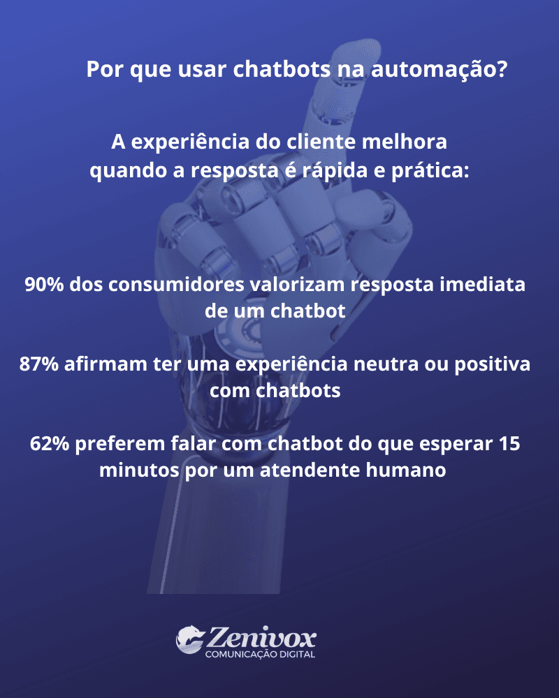 Imagem com fundo azul, mostrando um braço robótico apontando para cima e estatísticas sobre o impacto positivo dos chatbots na experiência do cliente.