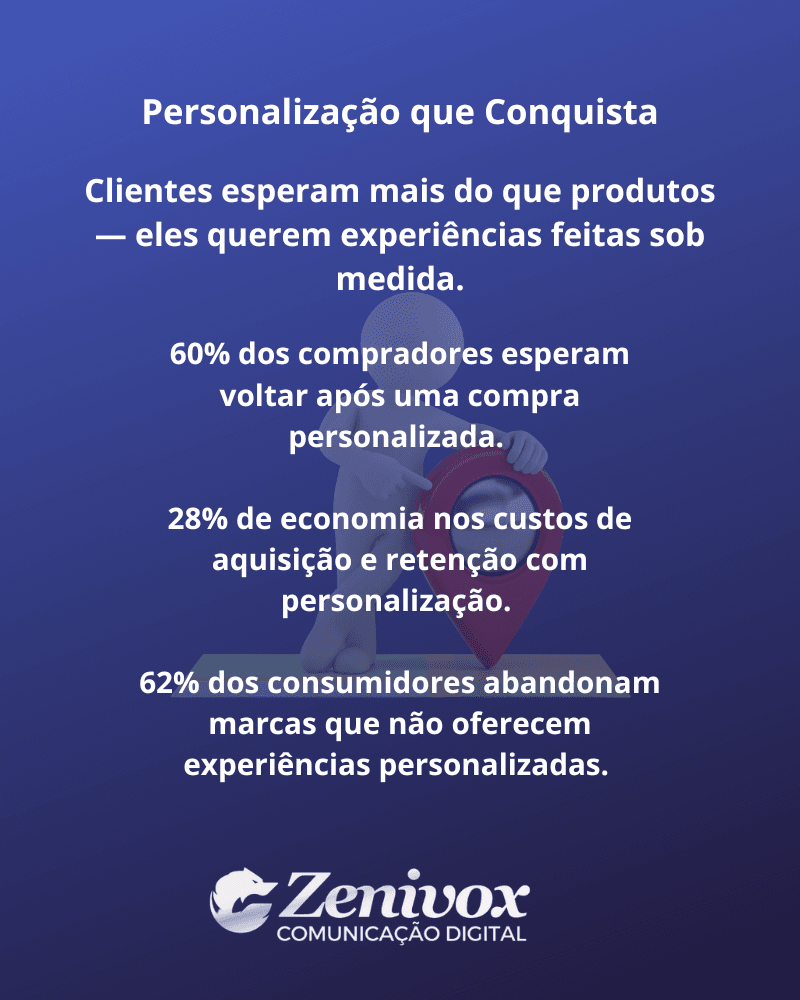 Card informativo com fundo azul escuro e texto branco, com o título “Personalização que Conquista”. Apresenta estatísticas sobre o impacto da personalização no comportamento do consumidor. A imagem contém o logotipo da Zenivox Comunicação Digital na parte inferior.