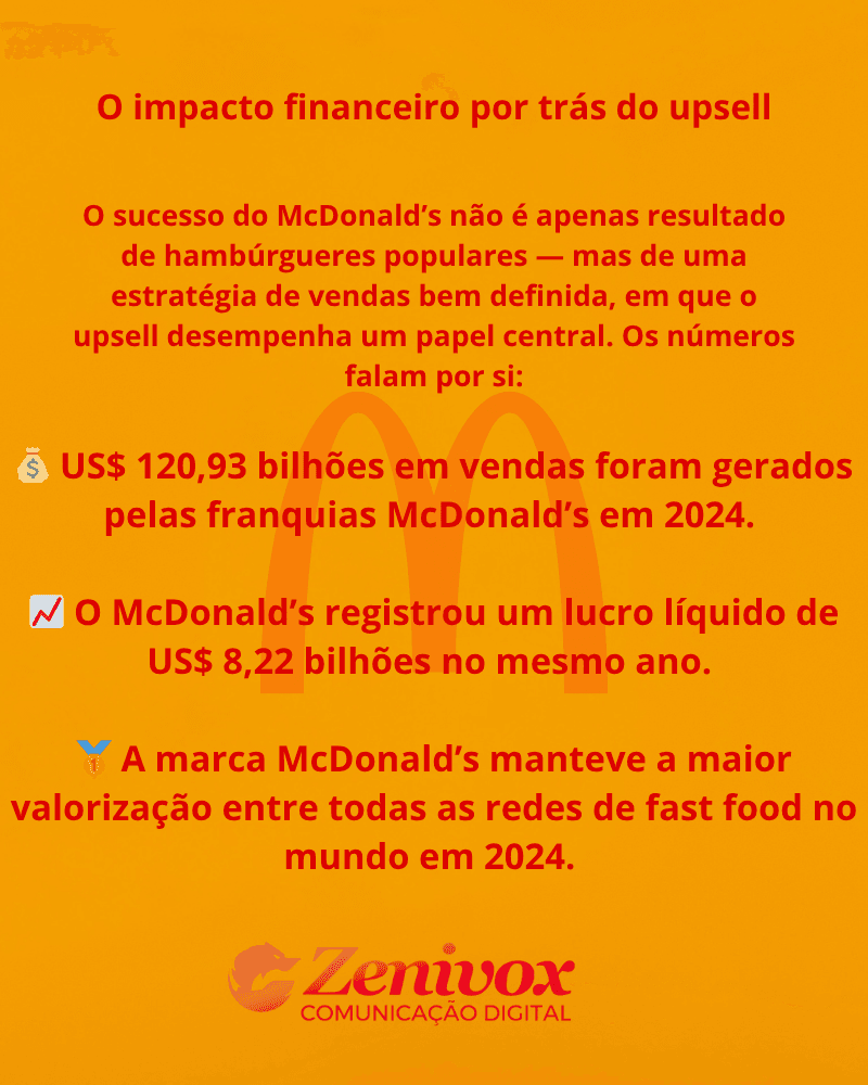 Imagem com fundo laranja e texto informativo em vermelho escuro destacando o impacto financeiro da estratégia de vendas usada pelo McDonald’s. A imagem apresenta dados impressionantes de vendas, lucro e valorização da marca em 2024, enfatizando como o upsell é uma peça-chave do sucesso da rede. Ao fundo, o “M” amarelo do McDonald’s aparece de forma suave e central. No rodapé, o logo da Zenivox Comunicação Digital é exibido.