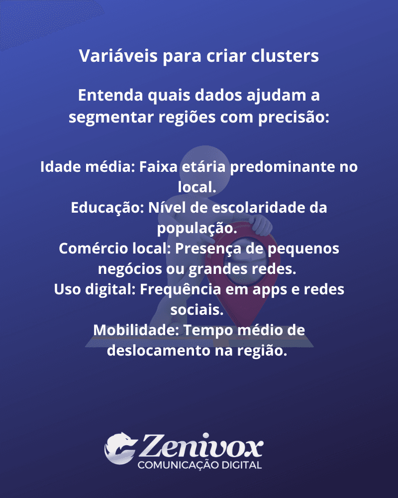 Card com fundo azul escuro e texto branco explicando variáveis importantes para criação de clusters geográficos no geomarketing. Os dados destacados incluem idade média, escolaridade, presença de comércios, uso digital e mobilidade. Abaixo está o logotipo da Zenivox Comunicação Digital.