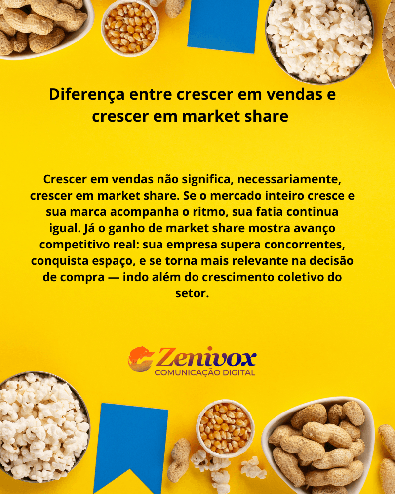 Card explicativo com fundo amarelo vibrante e elementos juninos (milho, amendoim, pipoca). No centro, há um texto em preto com o título "Diferença entre crescer em vendas e crescer em market share", explicando de forma clara como o crescimento em market share representa vantagem competitiva real. Assinatura da Zenivox Comunicação Digital na parte inferior.