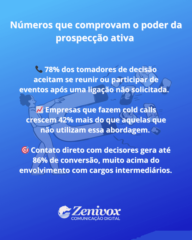 Card informativo com fundo azul e título “Números que comprovam o poder da prospecção ativa”. A imagem apresenta três dados estatísticos com ícones de telefone, gráfico e alvo, destacando a eficácia do contato direto com tomadores de decisão. A marca Zenivox Comunicação Digital aparece no rodapé da imagem.