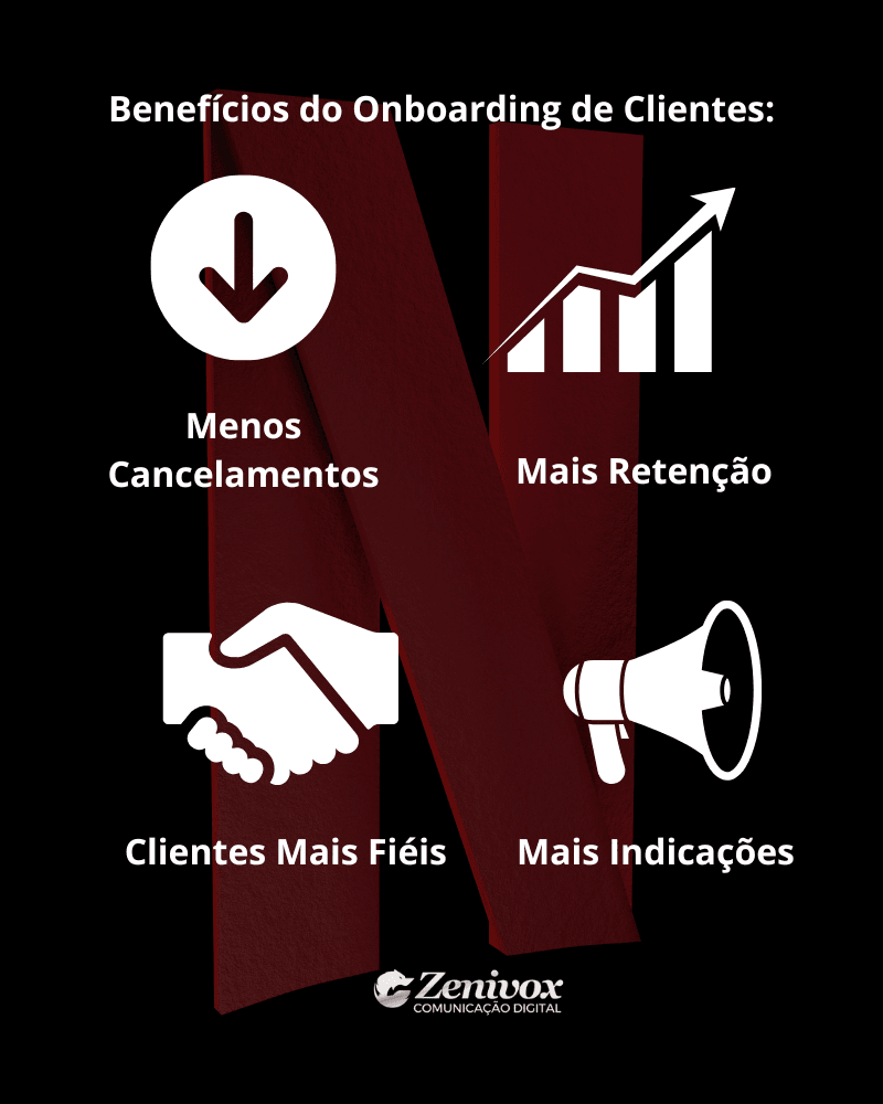 Benefícios do Onboarding de Clientes com foco em retenção, fidelização e indicação, exemplificados por ícones de seta para baixo (menos cancelamentos), gráfico de crescimento (mais retenção), aperto de mãos (clientes mais fiéis) e megafone (mais indicações) sobre fundo com o logo da Netflix.