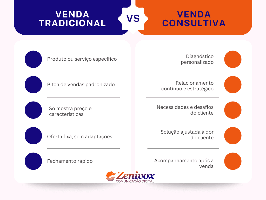 Infográfico comparando as abordagens de venda tradicional e venda consultiva. No lado esquerdo, a venda tradicional é representada por pontos como pitch padronizado e oferta fixa. No lado direito, a venda consultiva destaca a personalização, diagnóstico estratégico e acompanhamento contínuo.