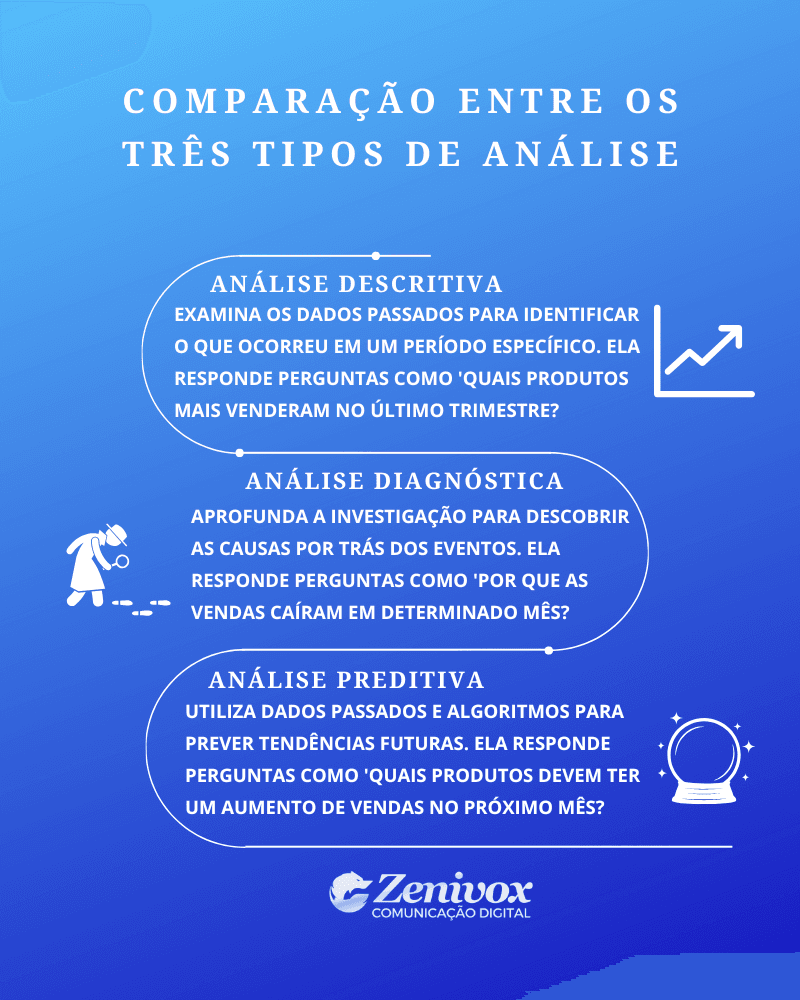 Infográfico comparativo destacando os três tipos de análise de dados: Análise Descritiva, Análise Diagnóstica e Análise Preditiva. Cada seção apresenta um ícone ilustrativo e uma breve explicação sobre o objetivo e exemplo de cada tipo de análise. O fundo é azul gradiente e o logotipo da Zenivox Comunicação Digital está posicionado na parte inferior.