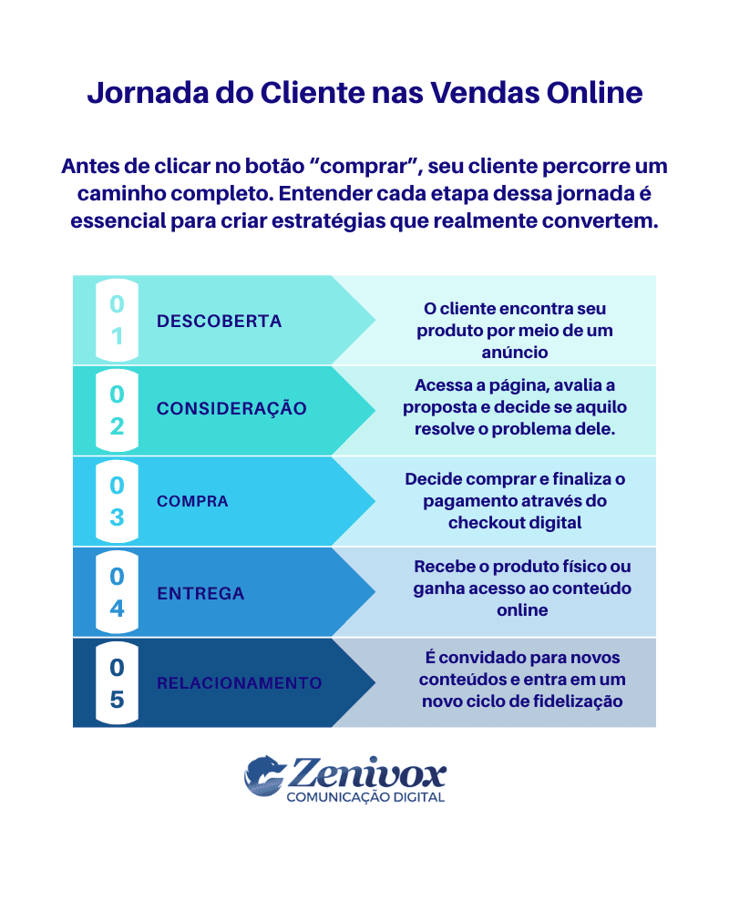 Etapas da jornada do cliente nas vendas online explicadas em um infográfico da Zenivox: descoberta, consideração, compra, entrega e relacionamento.