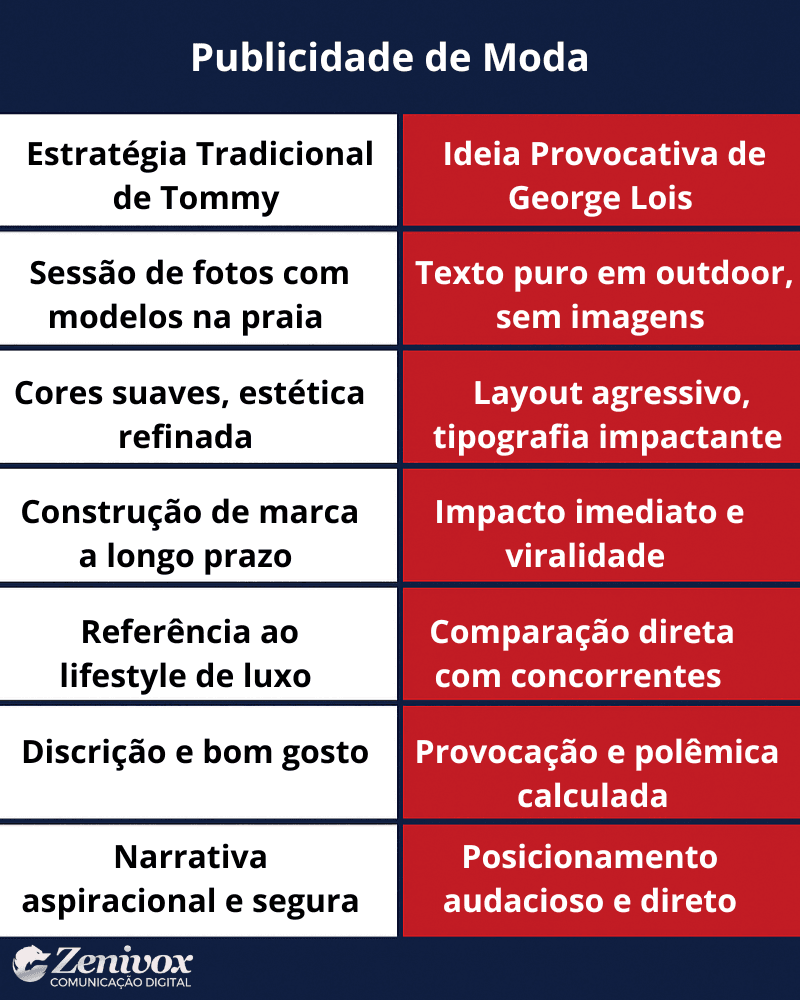 Tabela comparativa destacando dois estilos de publicidade de moda: de um lado, a estratégia tradicional de Tommy Hilfiger com elementos como "cores suaves" e "sessão com modelos na praia", e do outro, uma abordagem ousada inspirada em George Lois, com itens como "texto puro em outdoor" e "provocação calculada".