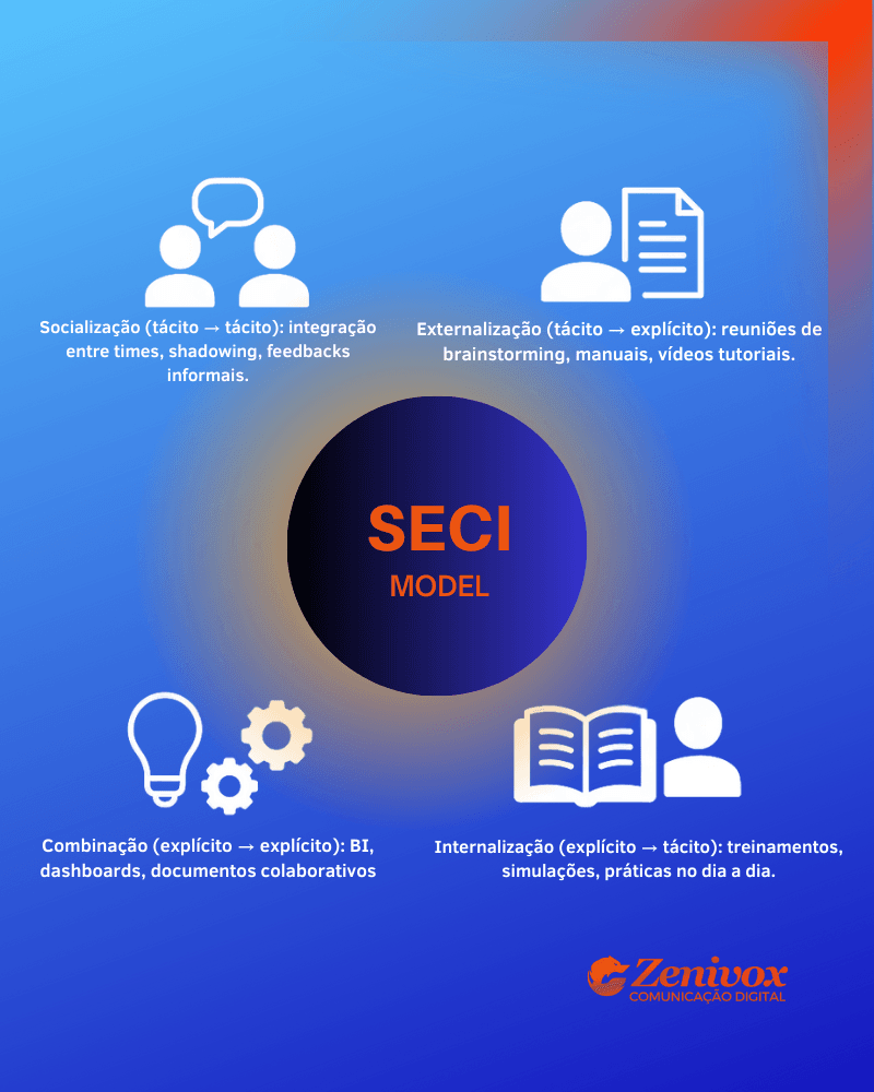 Ilustração do Modelo SECI com quatro etapas — Socialização, Externalização, Combinação e Internalização — aplicadas à administração nas organizações, com ícones representativos e exemplos práticos.
