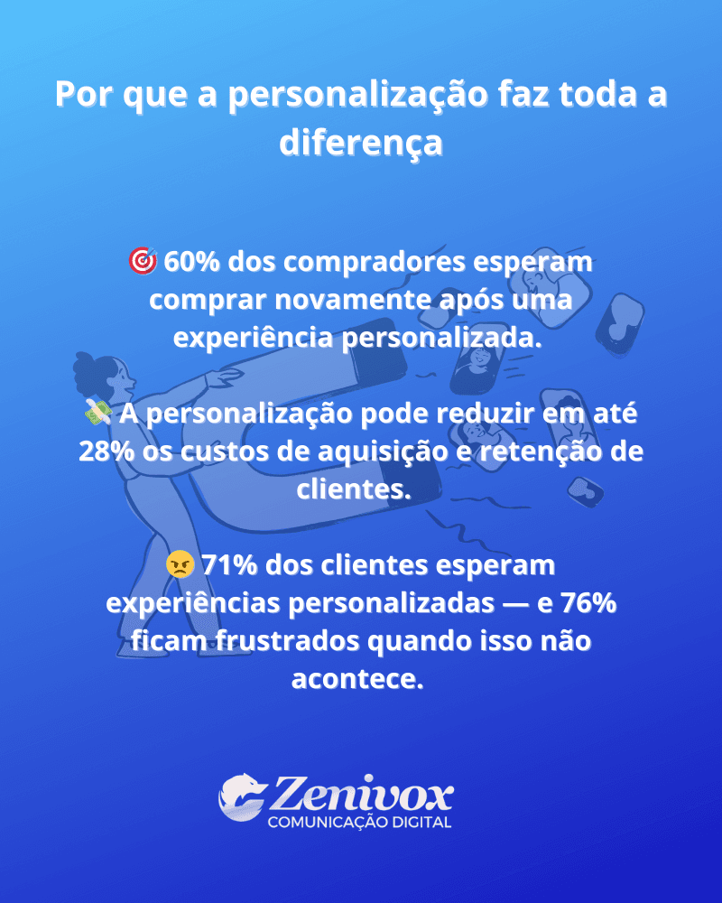 Card informativo em fundo azul com o título “Por que a personalização faz toda a diferença”. Apresenta três dados estatísticos com ícones de alvo, dinheiro e rosto bravo, destacando a importância da experiência personalizada na retenção de clientes. O logotipo da Zenivox Comunicação Digital aparece centralizado no rodapé.