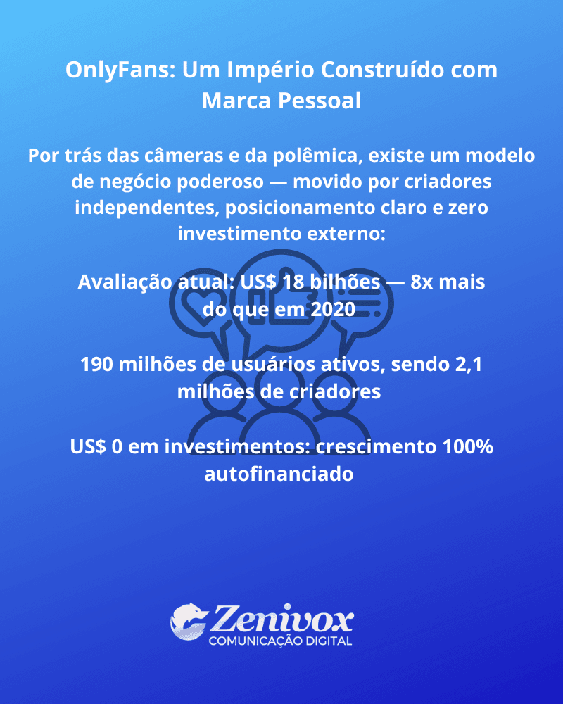 Arte com fundo azul em degradê apresentando o título “OnlyFans: Um Império Construído com Marca Pessoal”. A imagem destaca dados impressionantes sobre o crescimento da plataforma OnlyFans, com foco em sua estrutura autofinanciada e poder da marca pessoal.