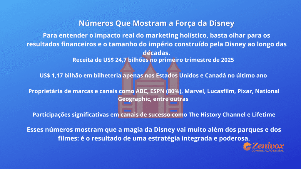 Imagem com fundo azul degradê. O título diz: "Números Que Mostram a Força da Disney". O texto destaca resultados financeiros recentes da Disney, como uma receita de US$ 24,7 bilhões no primeiro trimestre de 2025 e US$ 1,17 bilhão em bilheteria nos Estados Unidos e Canadá. Também menciona que a Disney é proprietária de marcas como ABC, ESPN, Marvel, Lucasfilm, Pixar e National Geographic, além de ter participações em canais como The History Channel e Lifetime. Ao fundo, há a silhueta de um castelo em tom rosado. No canto inferior direito está o logo da Zenivox Comunicação Digital.