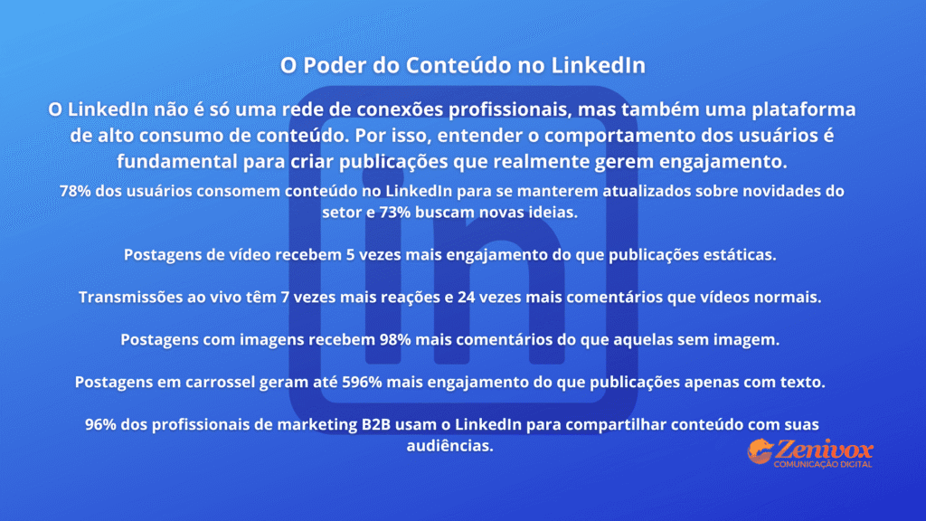 Imagem com fundo azul apresentando estatísticas e dicas sobre o poder do conteúdo no LinkedIn. Inclui dados como: 78% dos usuários consomem conteúdo para se atualizar, vídeos têm 5 vezes mais engajamento, lives geram 7 vezes mais reações e carrosséis alcançam até 596% mais engajamento. No canto inferior direito, o logo da Zenivox Comunicação Digital.