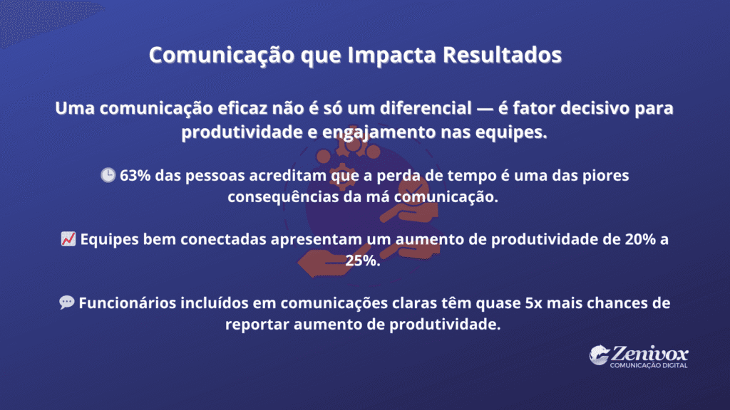 Slide com fundo azul com o título "Comunicação que Impacta Resultados". Abaixo, há três estatísticas mostrando como a comunicação eficaz influencia diretamente a produtividade e o engajamento das equipes. Destaque para dados sobre perda de tempo, aumento de produtividade em equipes bem conectadas e os benefícios de comunicações claras para os funcionários. No rodapé, o logo da Zenivox Comunicação Digital.