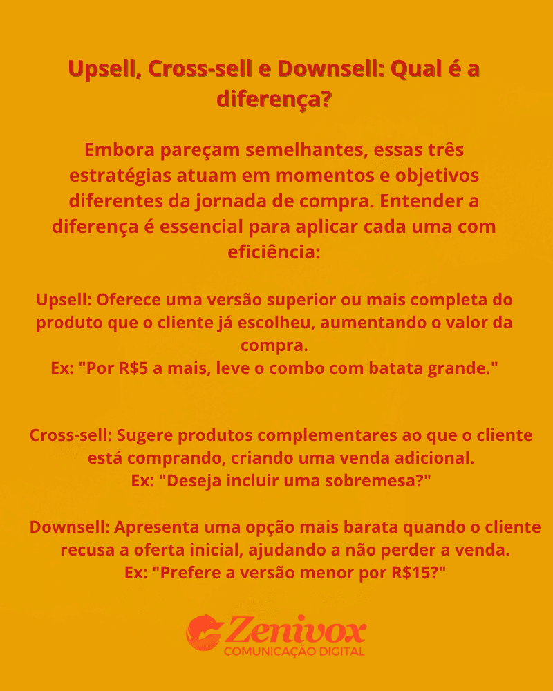 Imagem com fundo laranja vibrante e texto em destaque explicando a diferença entre Upsell, Cross-sell e Downsell. O título está em vermelho escuro e centralizado no topo da imagem. Abaixo, há uma explicação clara e exemplos práticos de cada técnica de venda. No rodapé, o logo da Zenivox Comunicação Digital aparece em destaque, também em vermelho escuro com o ícone laranja.
