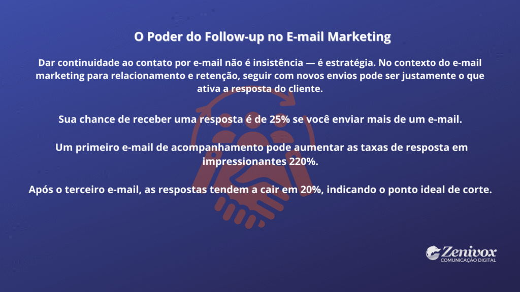 Arte com fundo azul e o logotipo da Zenivox. No centro, o texto destaca a importância do follow-up no e-mail marketing, mostrando que insistência com estratégia gera resultados. Ao fundo, ícone simbólico de aperto de mãos reforça a ideia de relação e conexão.