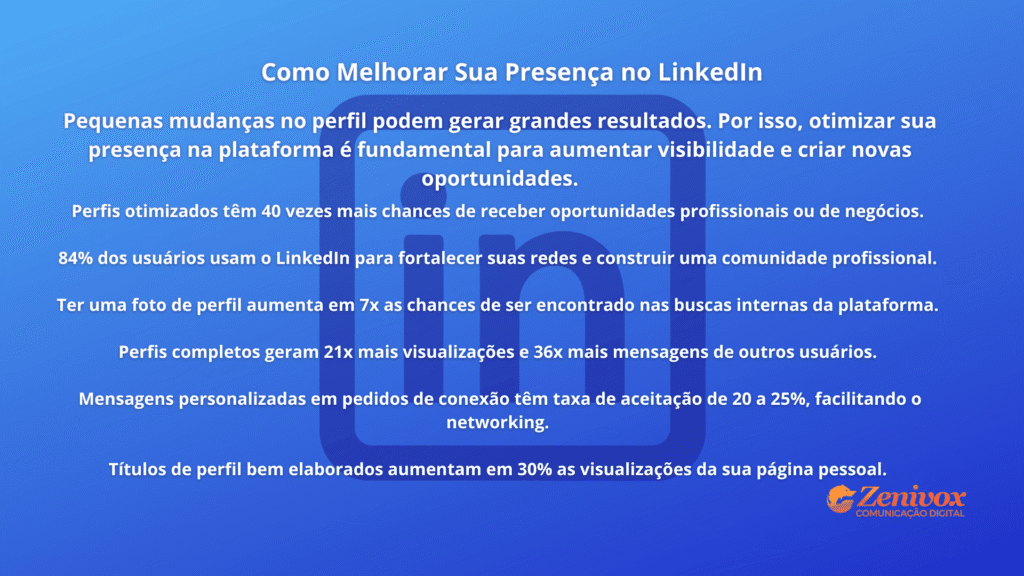 Imagem com fundo azul mostrando dicas práticas sobre como melhorar sua presença no LinkedIn. Inclui estatísticas como: perfis otimizados têm 40 vezes mais chances de receber oportunidades, perfis com foto são 7 vezes mais encontrados e perfis completos geram 21 vezes mais visualizações. No canto inferior direito aparece o logotipo da Zenivox Comunicação Digital.