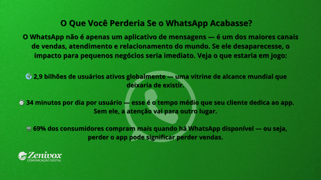 Imagem com fundo verde vibrante contendo o título “O Que Você Perderia Se o WhatsApp Acabasse?” e três dados sobre o impacto da ausência do aplicativo. Aponta o número de usuários globais, tempo médio de uso diário e porcentagem de consumidores que compram mais quando há WhatsApp. Logotipo da Zenivox no canto inferior esquerdo.