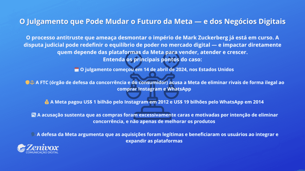 Imagem com fundo azul apresenta o título “O Julgamento que Pode Mudar o Futuro da Meta — e dos Negócios Digitais” e resume os principais pontos do processo antitruste contra a Meta. Contém ícones ilustrativos ao lado de cada tópico, como calendário, emoji de justiça, cifrão, livro de leis e balão de fala, com o logotipo da Zenivox no canto inferior esquerdo.