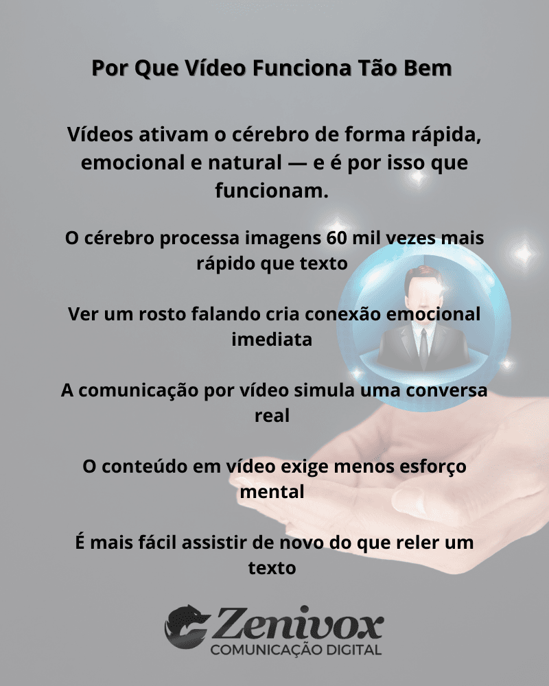 Card explicativo com fundo cinza e uma mão segurando uma esfera digital contendo um avatar masculino em terno. O texto apresenta razões científicas e emocionais para a eficácia dos vídeos de apresentação com IA, com destaque para a velocidade do cérebro em processar imagens e a conexão emocional gerada ao ver um rosto. No rodapé, está o logotipo da Zenivox Comunicação Digital.