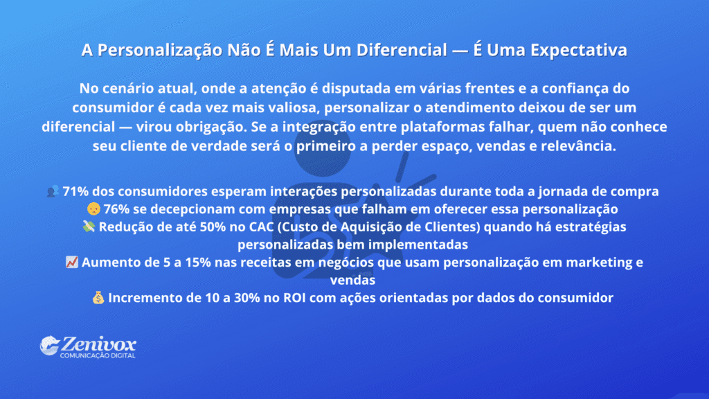 Imagem com fundo azul contendo o título “A Personalização Não É Mais Um Diferencial — É Uma Expectativa”. Abaixo, texto explica que consumidores exigem experiências personalizadas, seguidas de dados estatísticos com ícones ilustrativos sobre expectativas, decepções, CAC, aumento de receita e ROI, representando o empreendedorismo digital. Logotipo da Zenivox está no canto inferior esquerdo.