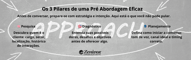 Banner com fundo de quadro negro, onde a palavra "APPROACH" está escrita ao centro. No topo, o título "Os 3 Pilares de uma Pré Abordagem Eficaz" seguido do subtítulo “Antes de conversar, prepare-se com estratégia e intenção.