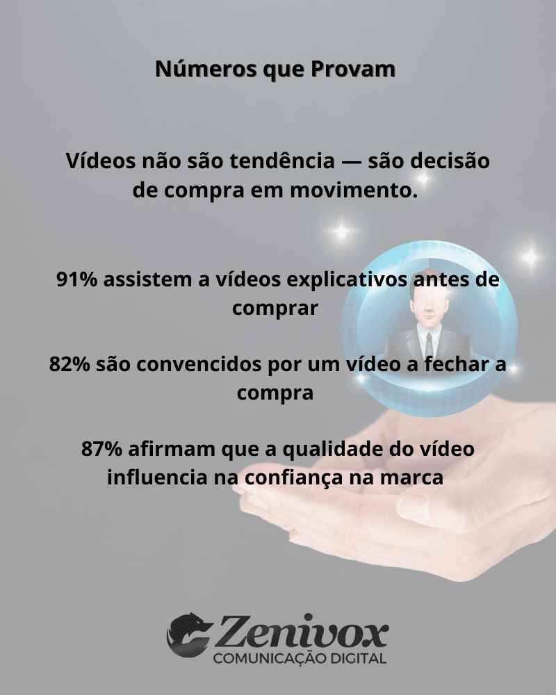 Imagem com fundo cinza-claro e mãos segurando um avatar digital masculino dentro de uma esfera azul translúcida. Ao centro, textos destacam estatísticas sobre o impacto dos vídeos nas decisões de compra, mostrando como conteúdos audiovisuais influenciam diretamente consumidores. No rodapé, o logotipo da Zenivox Comunicação Digital.