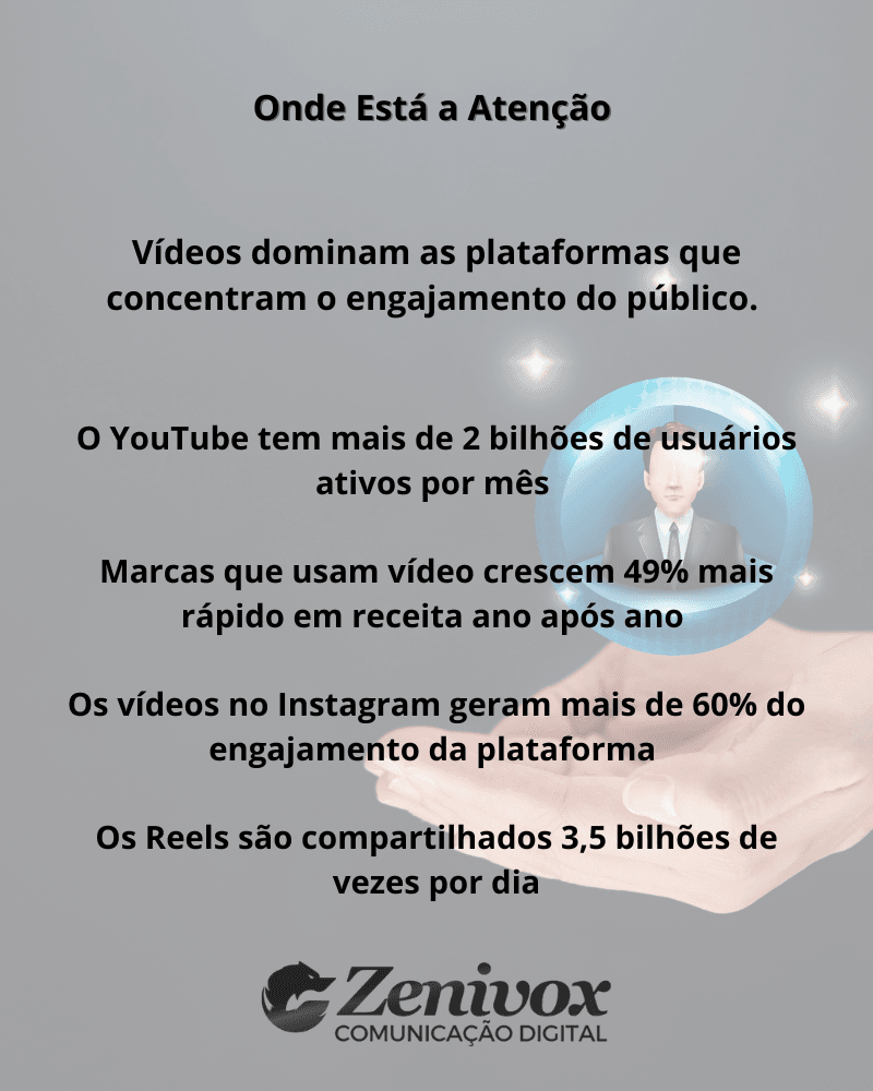 Imagem com fundo cinza claro. No canto inferior direito, mãos abertas seguram uma esfera digital com um avatar masculino. Ao centro, o texto destaca estatísticas sobre o poder dos vídeos nas plataformas digitais: usuários ativos no YouTube, impacto no crescimento de receita, engajamento no Instagram e compartilhamento dos Reels. No rodapé, o logotipo da Zenivox Comunicação Digital.