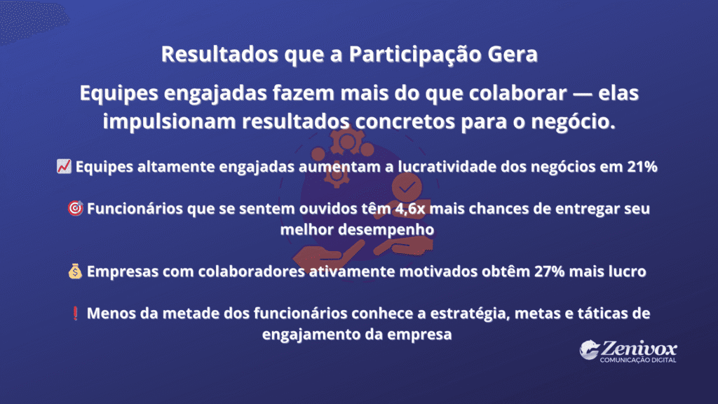 Slide com fundo azul destacando dados e benefícios da gestão participativa. O título diz: "Resultados que a Participação Gera". Abaixo, há quatro estatísticas que mostram como o engajamento das equipes aumenta a lucratividade, o desempenho e a motivação dos colaboradores, com destaque para o fato de que menos da metade dos funcionários conhece a estratégia de engajamento da empresa. No rodapé, o logo da Zenivox Comunicação Digital.
